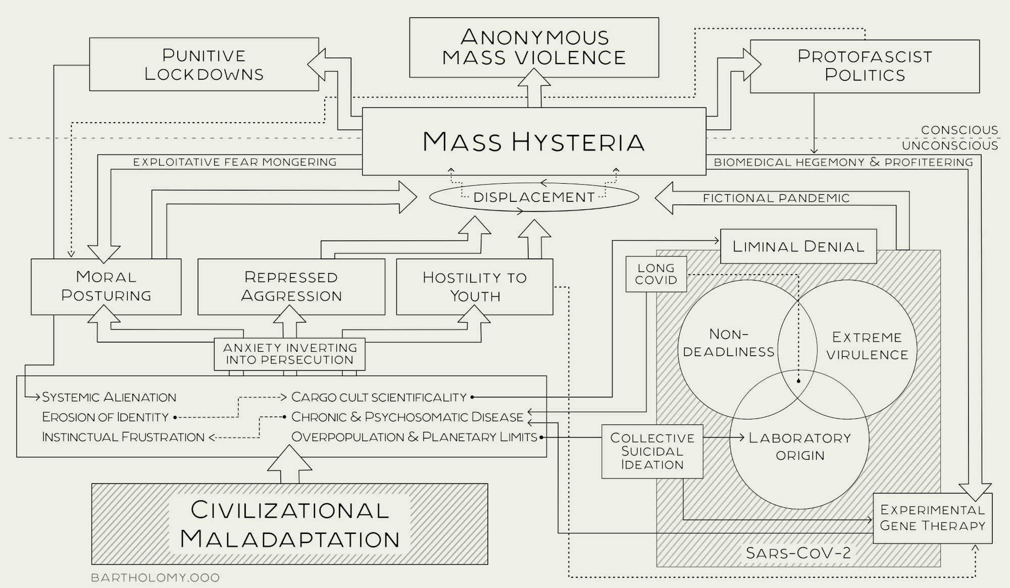 Feedback Paths of the COVID Affair